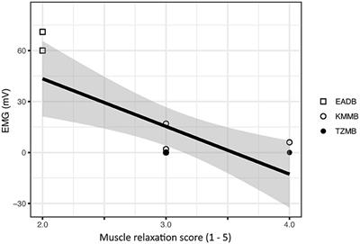 Immobilization of Captive Kulans (Equus hemionus kulan) Without Using Ultrapotent Opioids
